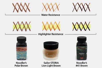 مقاومت به آب و هایلایتر